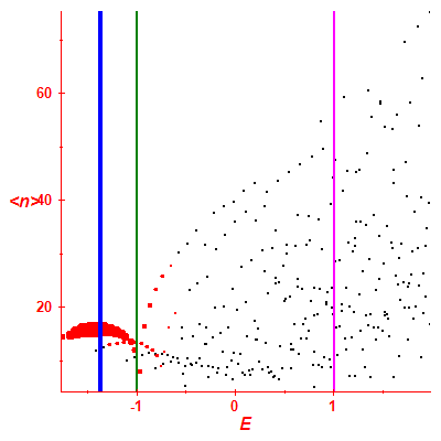 Peres lattice <N>
